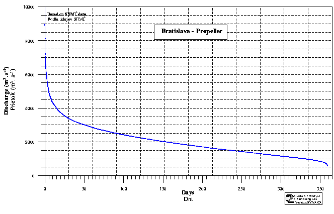 Danube discharge - cumulative daily frequency curve / Prietok v Dunaji - kumulatvne denn hodnoty