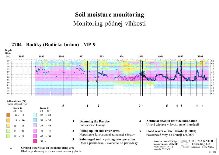 Soil moisture at Bodky / Pdna vlhkos v Bodkoch
