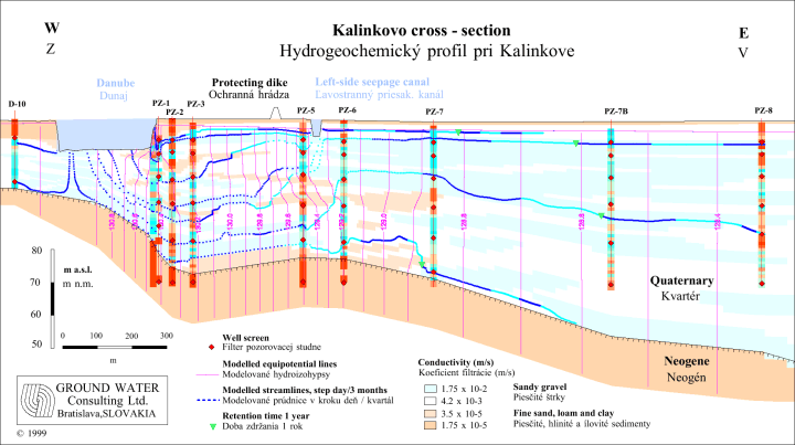 Monitoring wells near Kalinkovo / Monitorovacie studne pri Kalinkove